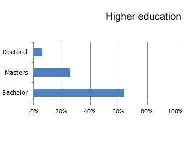 Education level of candidates in the Blue Card Network