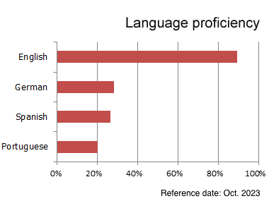 Language skills of candidates in the Blue Card Network